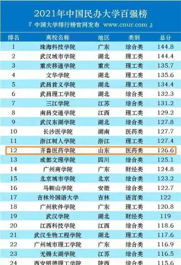 2021年中国民办大学百强榜发布齐鲁医药学院位居山东第1
